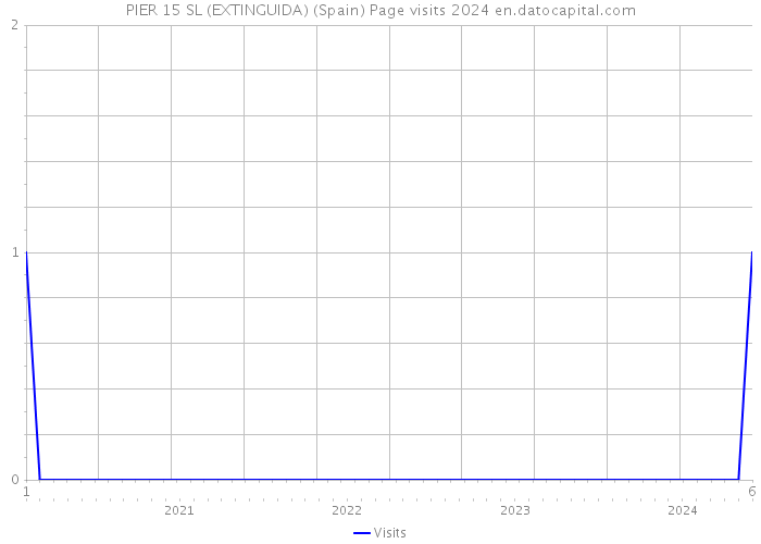 PIER 15 SL (EXTINGUIDA) (Spain) Page visits 2024 