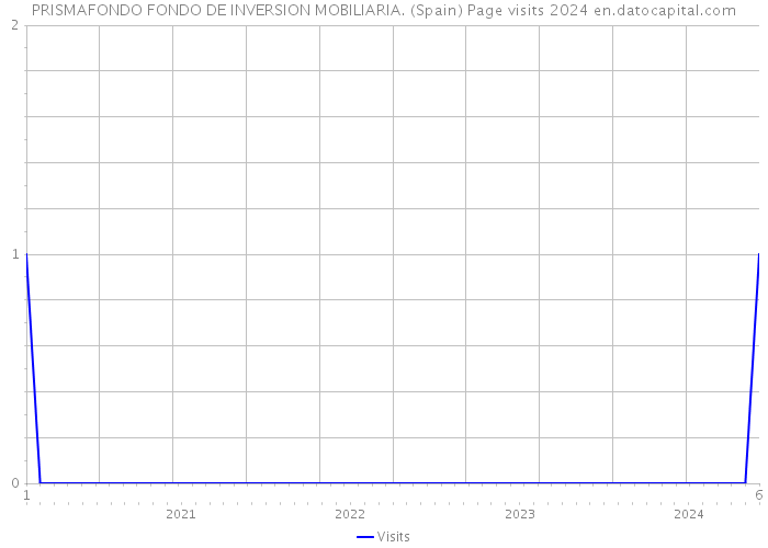 PRISMAFONDO FONDO DE INVERSION MOBILIARIA. (Spain) Page visits 2024 