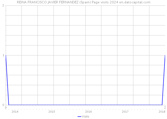 REINA FRANCISCO JAVIER FERNANDEZ (Spain) Page visits 2024 