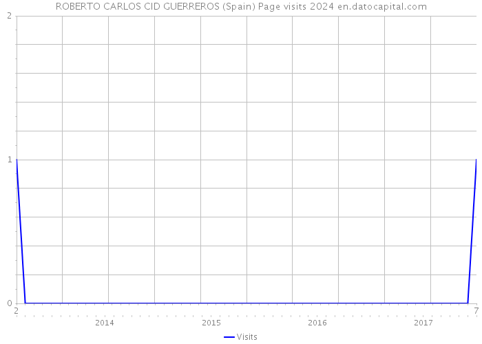 ROBERTO CARLOS CID GUERREROS (Spain) Page visits 2024 