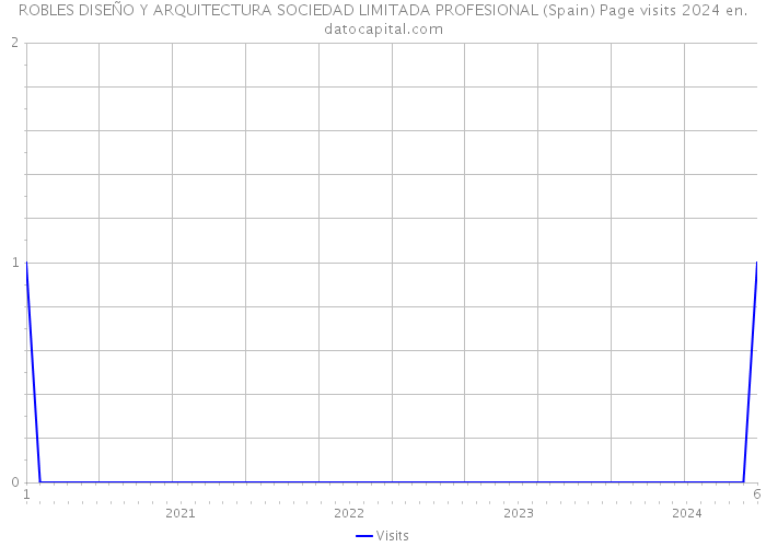ROBLES DISEÑO Y ARQUITECTURA SOCIEDAD LIMITADA PROFESIONAL (Spain) Page visits 2024 