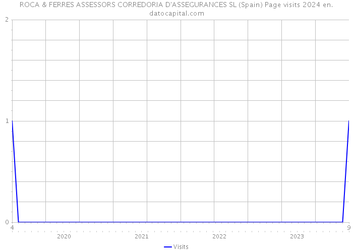 ROCA & FERRES ASSESSORS CORREDORIA D'ASSEGURANCES SL (Spain) Page visits 2024 