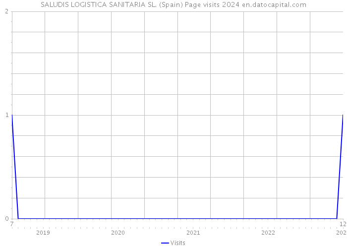 SALUDIS LOGISTICA SANITARIA SL. (Spain) Page visits 2024 