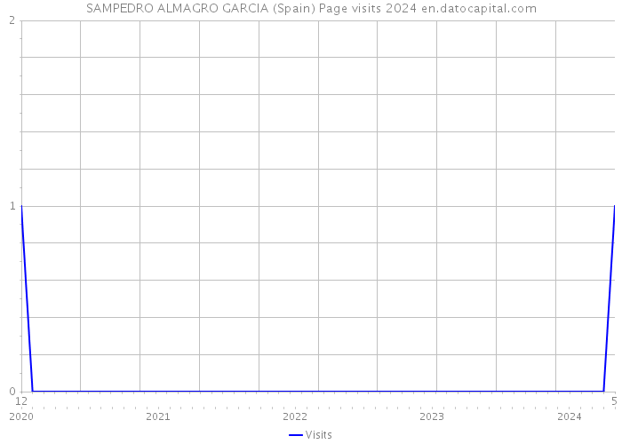 SAMPEDRO ALMAGRO GARCIA (Spain) Page visits 2024 