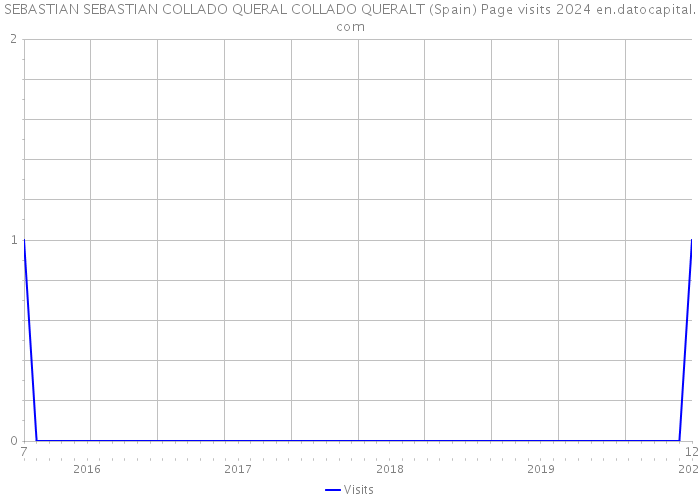 SEBASTIAN SEBASTIAN COLLADO QUERAL COLLADO QUERALT (Spain) Page visits 2024 
