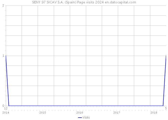 SENY 97 SICAV S.A. (Spain) Page visits 2024 