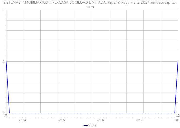 SISTEMAS INMOBILIARIOS HIPERCASA SOCIEDAD LIMITADA. (Spain) Page visits 2024 