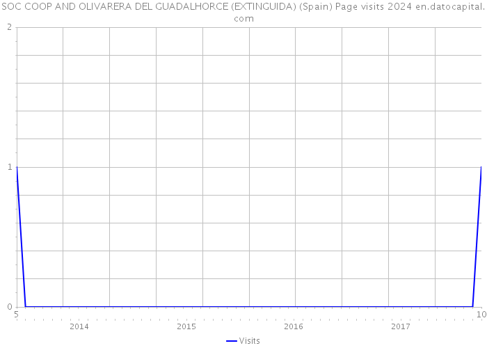 SOC COOP AND OLIVARERA DEL GUADALHORCE (EXTINGUIDA) (Spain) Page visits 2024 
