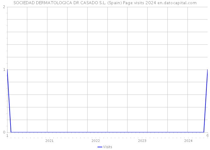 SOCIEDAD DERMATOLOGICA DR CASADO S.L. (Spain) Page visits 2024 