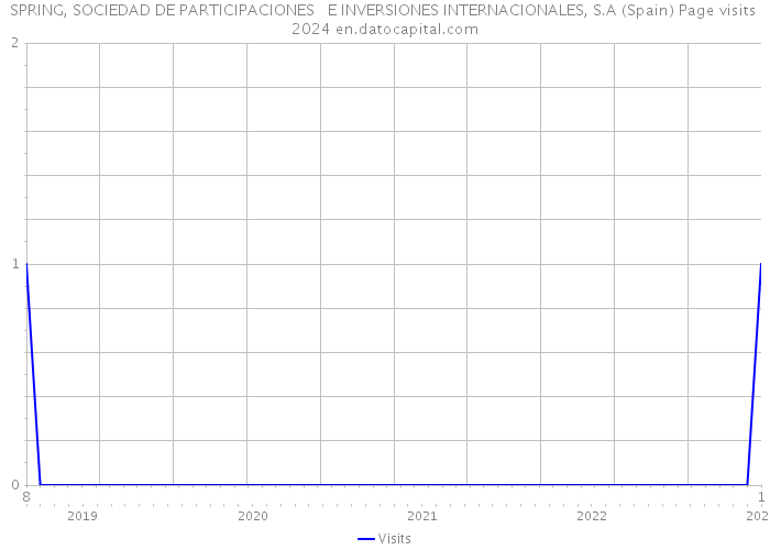 SPRING, SOCIEDAD DE PARTICIPACIONES E INVERSIONES INTERNACIONALES, S.A (Spain) Page visits 2024 