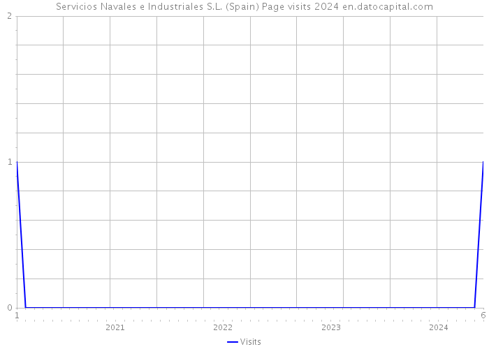 Servicios Navales e Industriales S.L. (Spain) Page visits 2024 