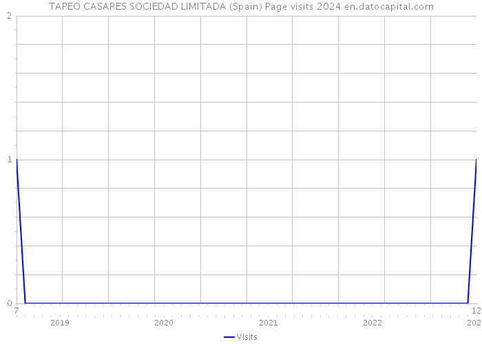 TAPEO CASARES SOCIEDAD LIMITADA (Spain) Page visits 2024 