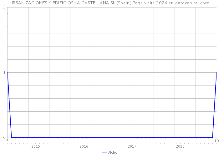 URBANIZACIONES Y EDIFICIOS LA CASTELLANA SL (Spain) Page visits 2024 