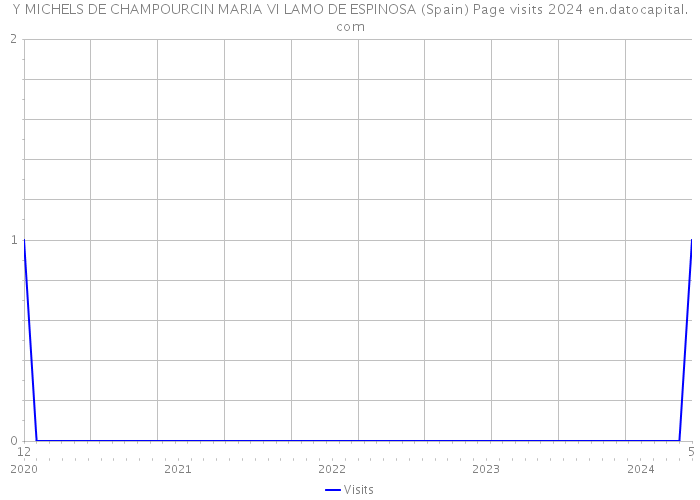 Y MICHELS DE CHAMPOURCIN MARIA VI LAMO DE ESPINOSA (Spain) Page visits 2024 