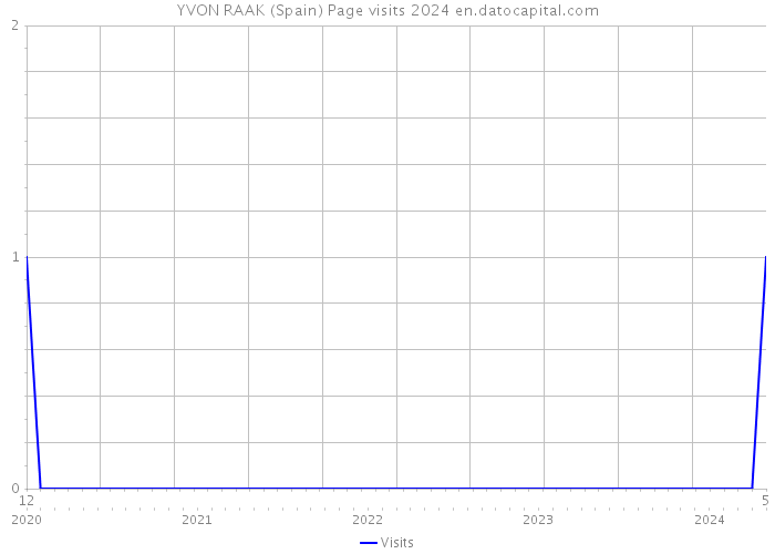 YVON RAAK (Spain) Page visits 2024 