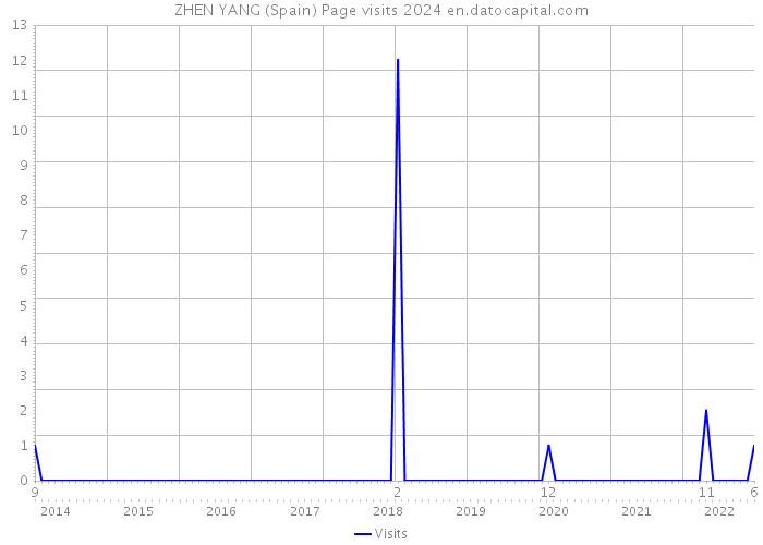 ZHEN YANG (Spain) Page visits 2024 