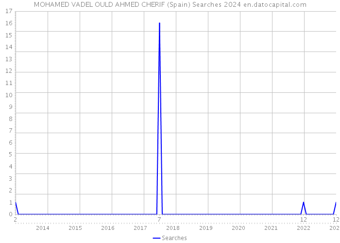 MOHAMED VADEL OULD AHMED CHERIF (Spain) Searches 2024 