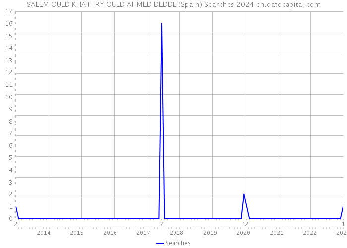 SALEM OULD KHATTRY OULD AHMED DEDDE (Spain) Searches 2024 