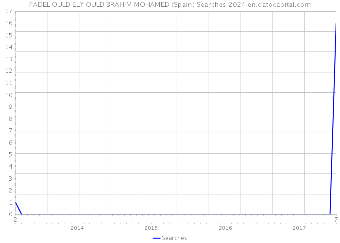 FADEL OULD ELY OULD BRAHIM MOHAMED (Spain) Searches 2024 
