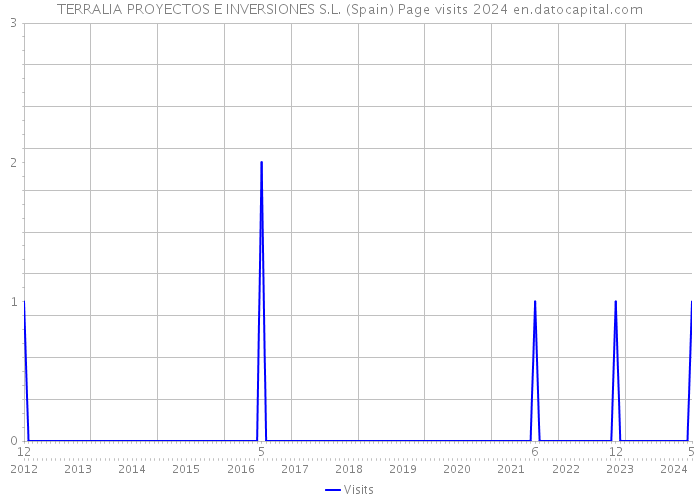 TERRALIA PROYECTOS E INVERSIONES S.L. (Spain) Page visits 2024 