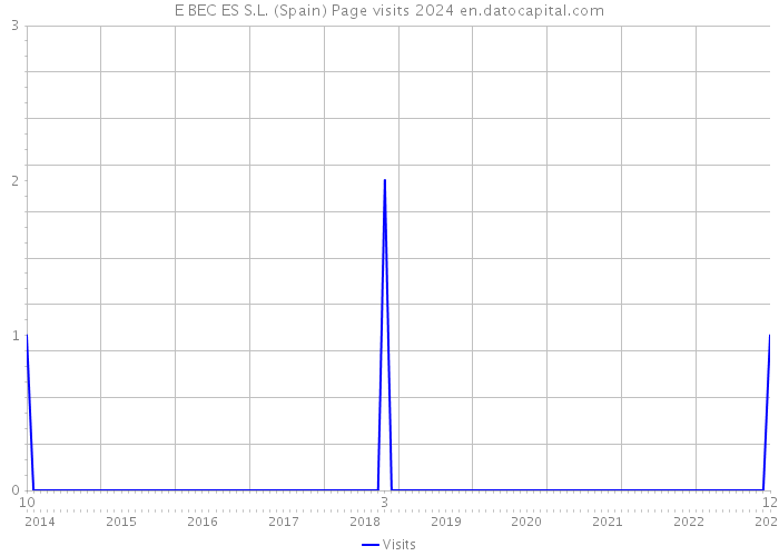 E BEC ES S.L. (Spain) Page visits 2024 