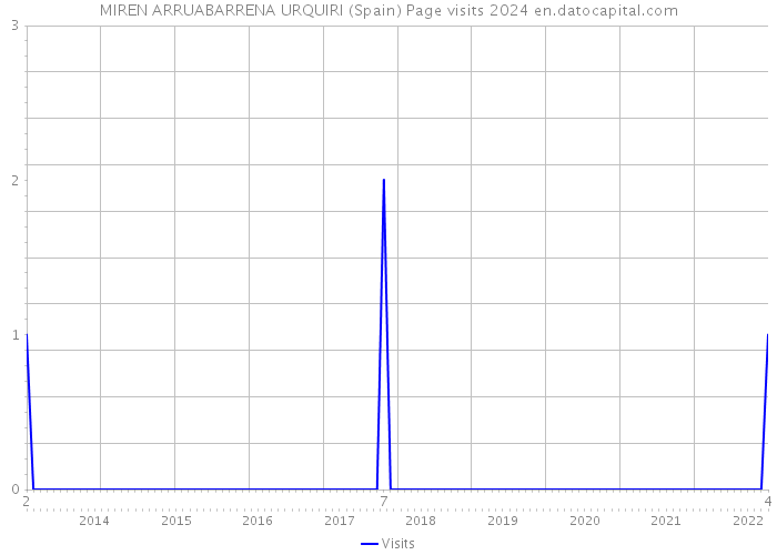 MIREN ARRUABARRENA URQUIRI (Spain) Page visits 2024 