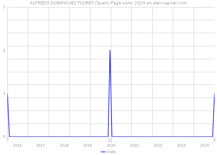 ALFREDO DOMINGUEZ FLORES (Spain) Page visits 2024 