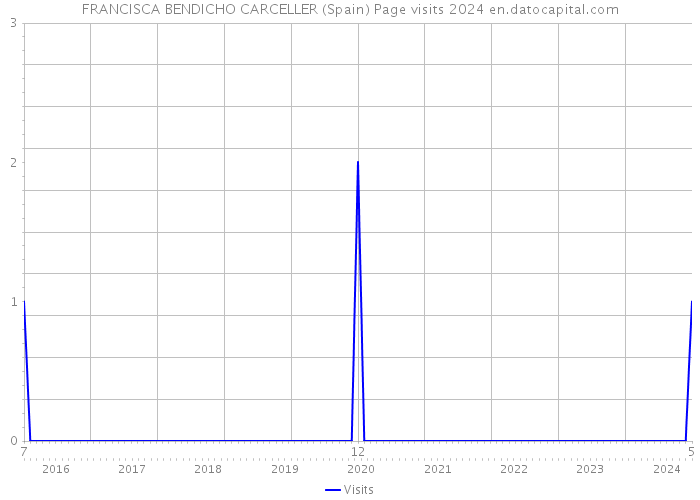 FRANCISCA BENDICHO CARCELLER (Spain) Page visits 2024 