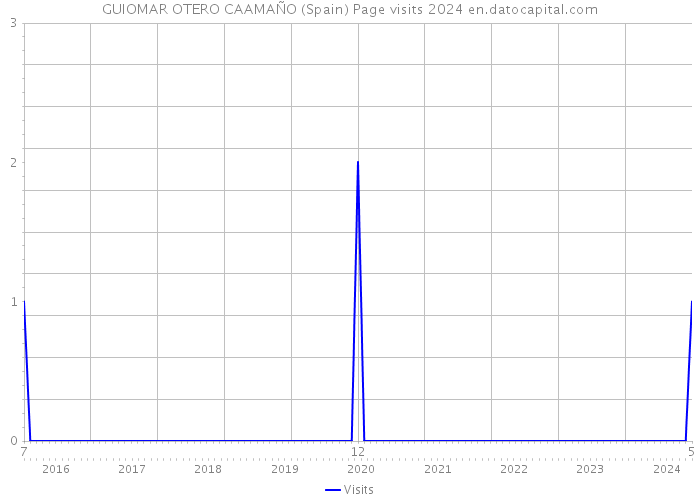 GUIOMAR OTERO CAAMAÑO (Spain) Page visits 2024 