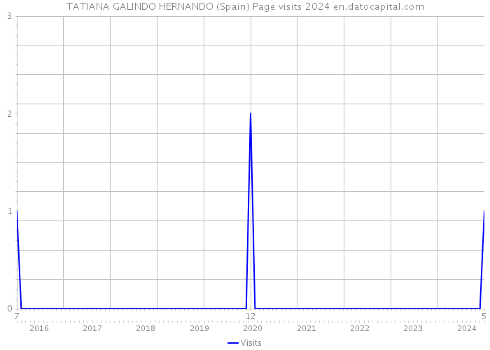 TATIANA GALINDO HERNANDO (Spain) Page visits 2024 