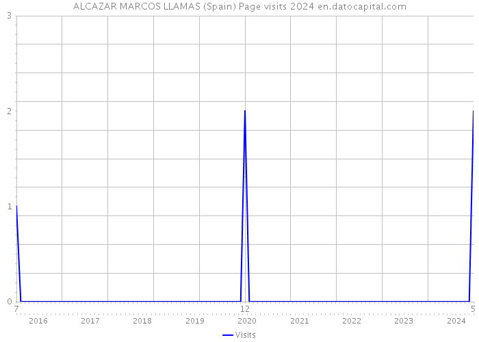 ALCAZAR MARCOS LLAMAS (Spain) Page visits 2024 
