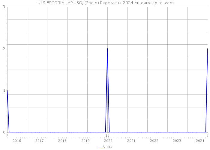 LUIS ESCORIAL AYUSO, (Spain) Page visits 2024 