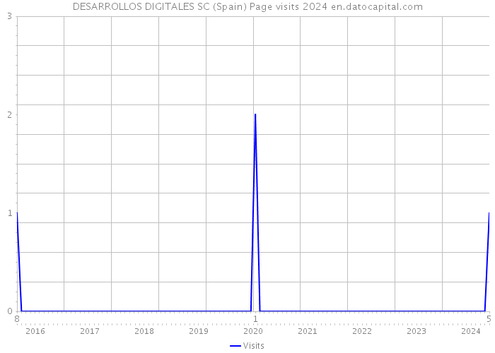 DESARROLLOS DIGITALES SC (Spain) Page visits 2024 