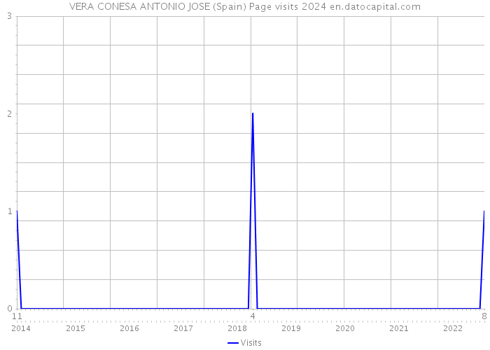 VERA CONESA ANTONIO JOSE (Spain) Page visits 2024 