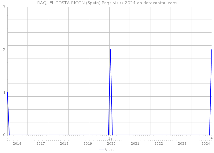 RAQUEL COSTA RICON (Spain) Page visits 2024 