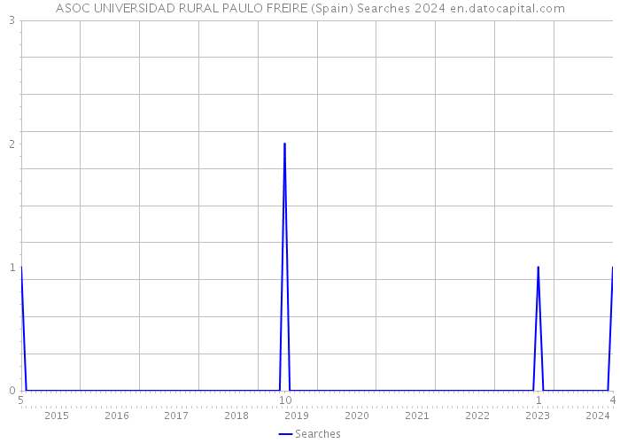 ASOC UNIVERSIDAD RURAL PAULO FREIRE (Spain) Searches 2024 