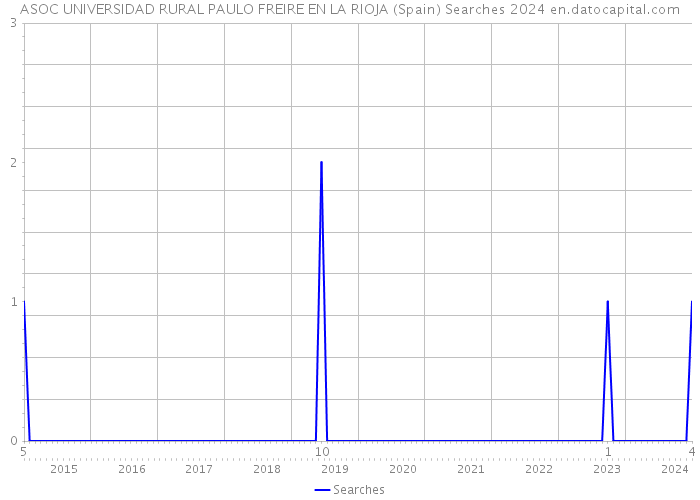 ASOC UNIVERSIDAD RURAL PAULO FREIRE EN LA RIOJA (Spain) Searches 2024 