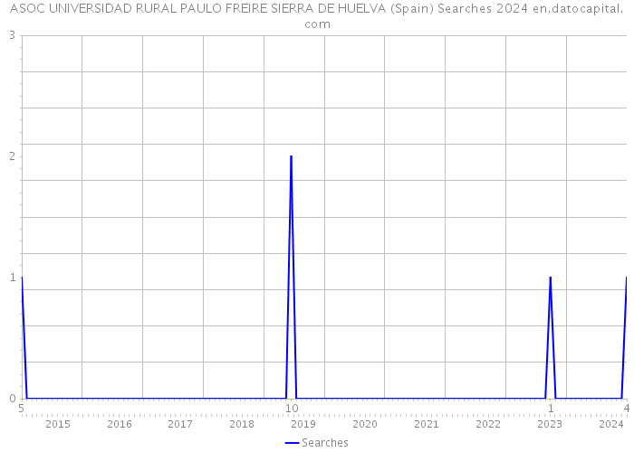 ASOC UNIVERSIDAD RURAL PAULO FREIRE SIERRA DE HUELVA (Spain) Searches 2024 