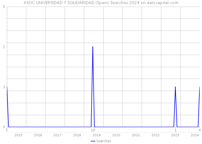 ASOC UNIVERSIDAD Y SOLIDARIDAD (Spain) Searches 2024 