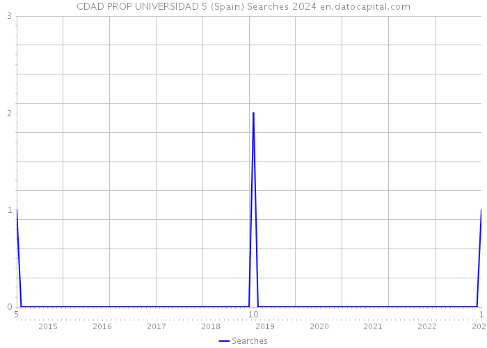 CDAD PROP UNIVERSIDAD 5 (Spain) Searches 2024 