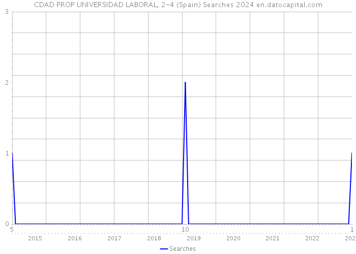 CDAD PROP UNIVERSIDAD LABORAL, 2-4 (Spain) Searches 2024 