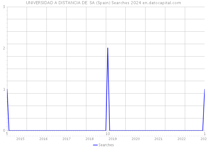 UNIVERSIDAD A DISTANCIA DE SA (Spain) Searches 2024 