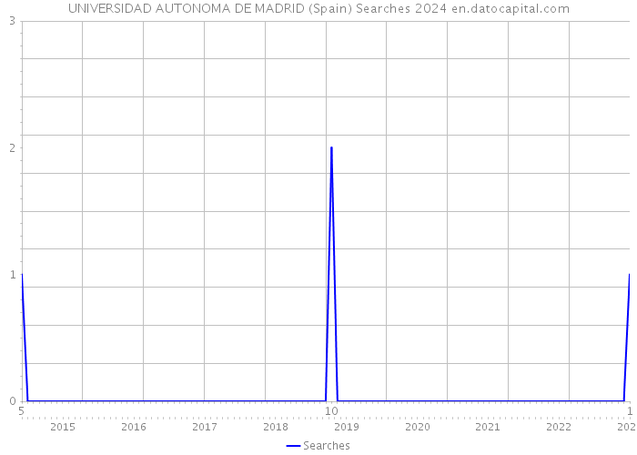 UNIVERSIDAD AUTONOMA DE MADRID (Spain) Searches 2024 