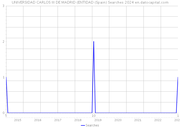 UNIVERSIDAD CARLOS III DE MADRID (ENTIDAD (Spain) Searches 2024 