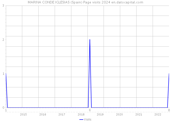 MARINA CONDE IGLESIAS (Spain) Page visits 2024 