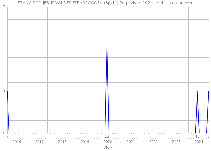 FRANCISCO JESUS VALDES ESPARRAGOSA (Spain) Page visits 2024 