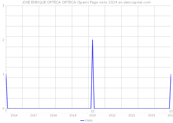 JOSE ENRIQUE ORTEGA ORTEGA (Spain) Page visits 2024 