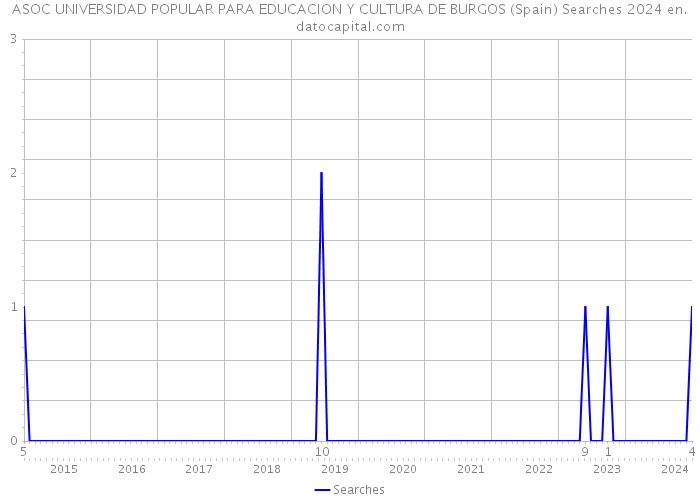 ASOC UNIVERSIDAD POPULAR PARA EDUCACION Y CULTURA DE BURGOS (Spain) Searches 2024 