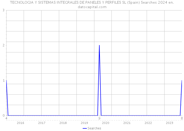 TECNOLOGIA Y SISTEMAS INTEGRALES DE PANELES Y PERFILES SL (Spain) Searches 2024 
