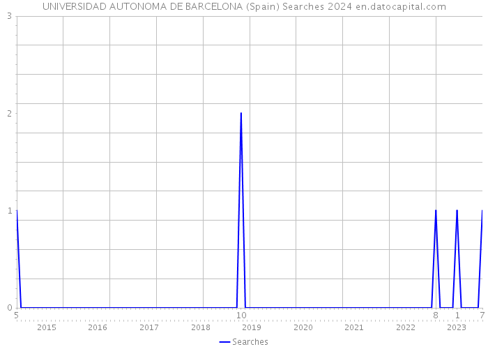 UNIVERSIDAD AUTONOMA DE BARCELONA (Spain) Searches 2024 